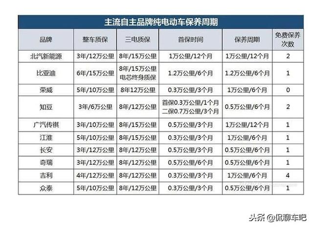 快速了解纯电动车的保养周期，项目和费用