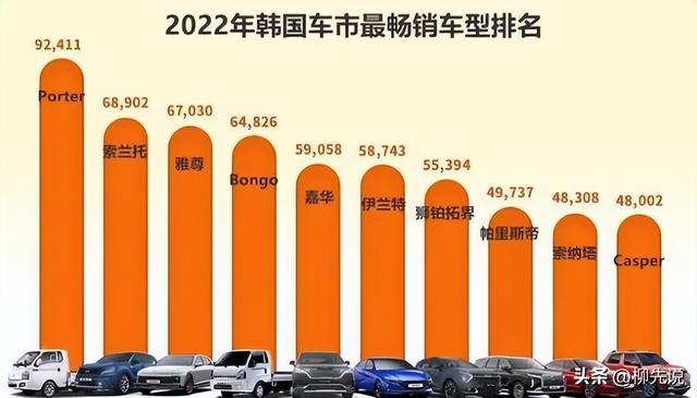 韩国人只爱自己的国产车？韩国车市销量前十大公开，结果不出所料