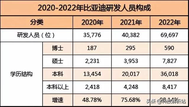 将研发进行到底！“汽车届华为”——比亚迪逆势扩招研发人才