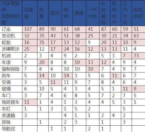 新能源汽车销量猛增背后：投诉增加 卖出8辆召回1辆