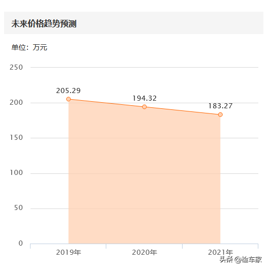 五年贬值280万，220万入手这台二手法拉利458值吗？