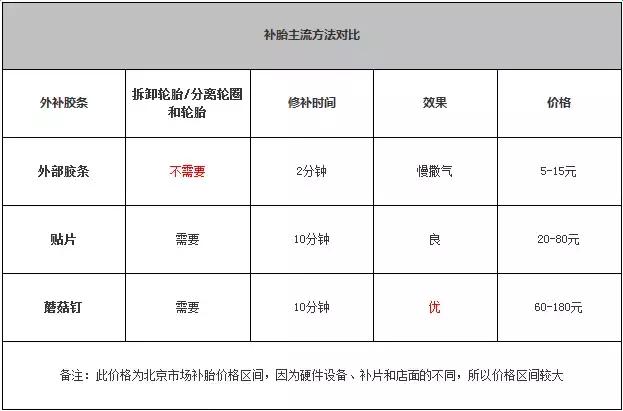 补胎花20还是花200？看完这篇不花冤枉钱！