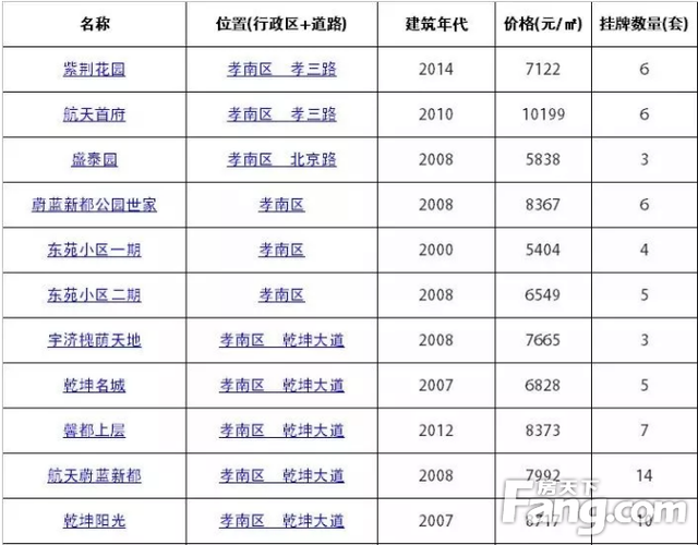 孝感136个小区二手房房价出炉！部分小区已过10000+