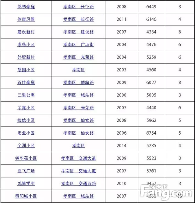 孝感136个小区二手房房价出炉！部分小区已过10000+