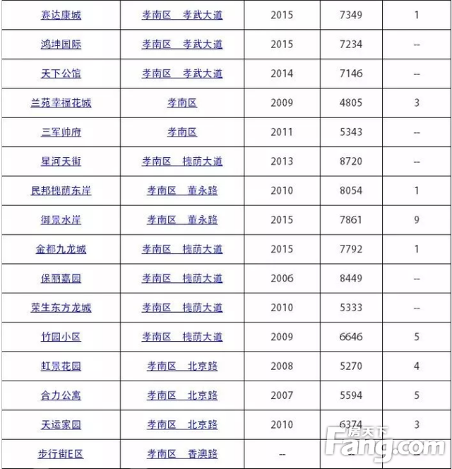 孝感136个小区二手房房价出炉！部分小区已过10000+