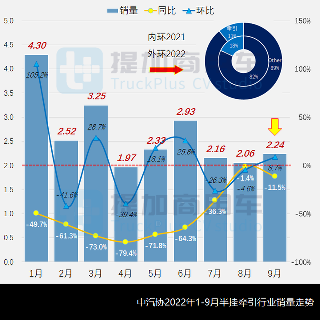 南京金龙推纯电长头，江淮新长头跨越V5来袭，363批牵引新品概述