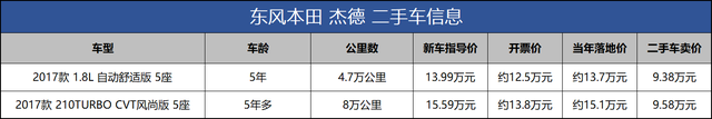 停产后更保值了，开了5年还能卖近10万，二手本田杰德值得买吗？