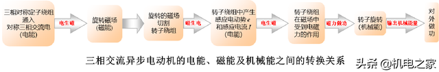 电动汽车维修——驱动电机解剖拆装