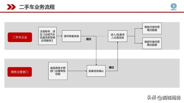 关于做好二手车交易市场及二手车经营主体备案工作的提示