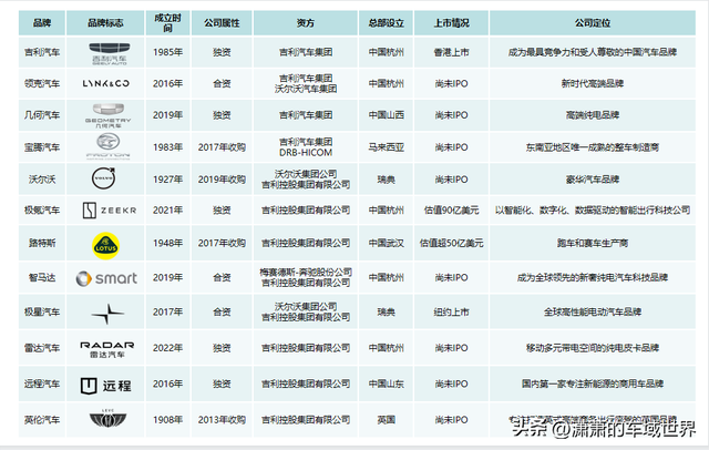 汽车品牌知多少？细数吉利汽车12个汽车品牌