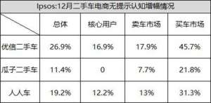 益普索汽车(益普索：优信二手车品牌认知度超九成 多项指标领跑)