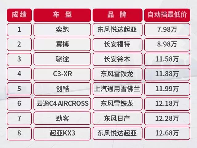 最便宜的8台自动挡合资SUV，好开、不贵、有面子！