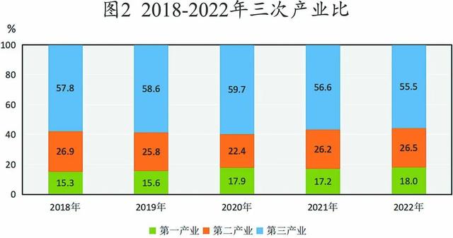 重磅！你关心的大数据都在这里，2022年恩施州统计公报发布