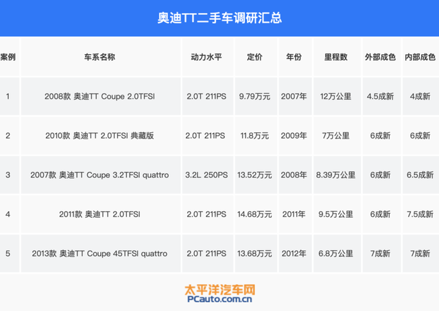 年少有为别自卑，10-20万买辆二手车照样有面儿