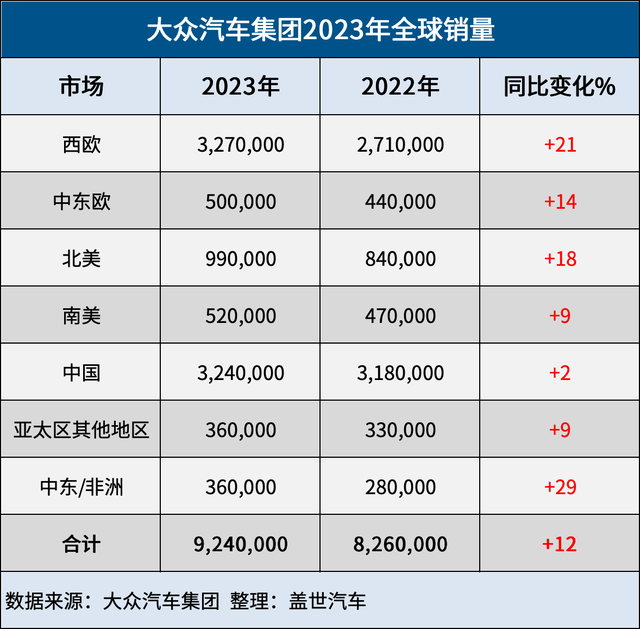 2023年全球销量榜：丰田超1000万蝉联冠军，比亚迪300万排名第九