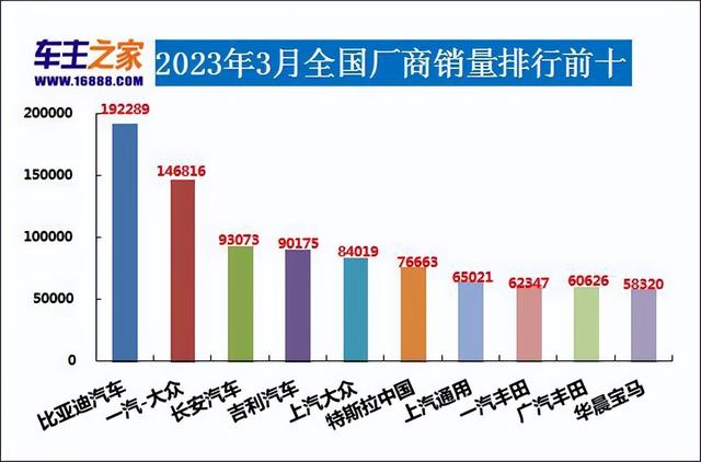 2023年3月汽车销量排行榜 比亚迪卫冕东风日产跌出前十