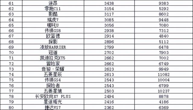 2023年3月汽车销量排行榜 比亚迪卫冕东风日产跌出前十