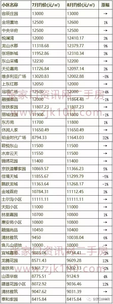 张家口最新二手房价表，你家房子值多少钱？