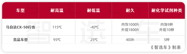 挑战70°C地表高温，长安马自达CX-50行也最强日系SUV实锤