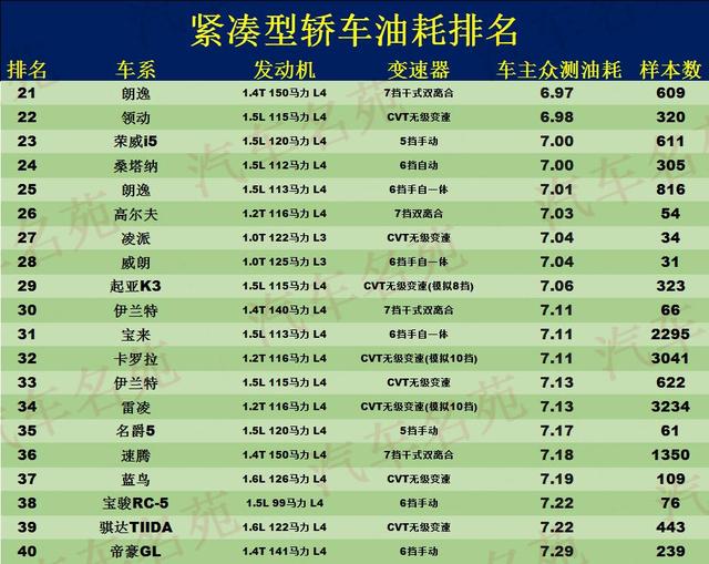 最新轿车油耗榜公布：1-70名，轩逸第3，朗逸第6，速腾卡罗拉前20