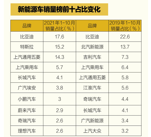 新能源汽车市场火爆 北汽、东风等自主品牌却面临“失速”危机