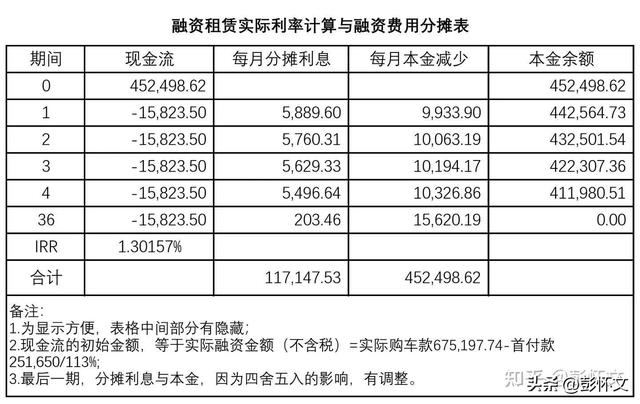 融资租赁汽车如何做会计分录?