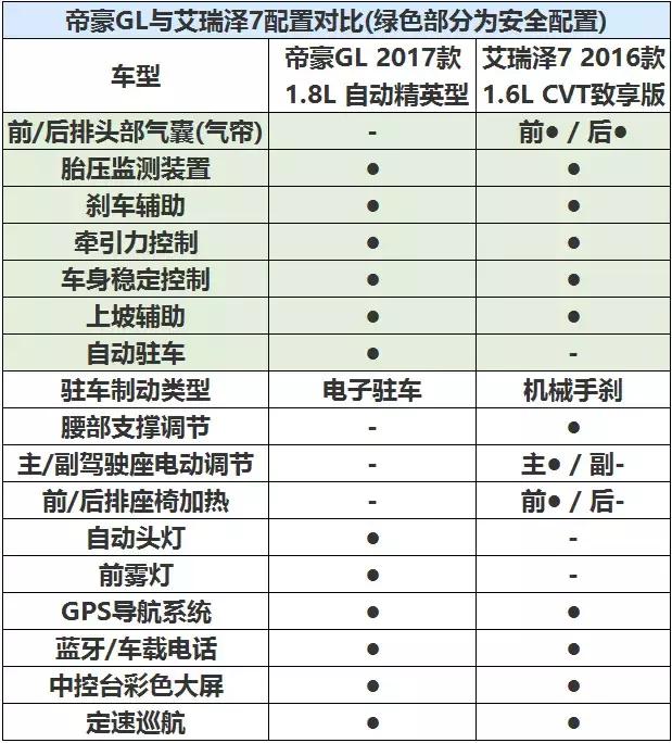 10万块就能买到国货精品！吉利帝豪GL和奇瑞艾瑞泽对比大盘点