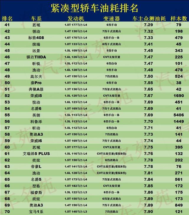 最新轿车油耗榜公布：1-70名，轩逸第3，朗逸第6，速腾卡罗拉前20