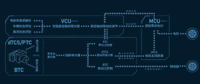 两驱能耗四驱体验，长城全新智能四驱电混技术Hi4真的这么牛？