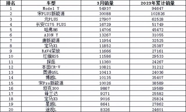 2023年3月汽车销量排行榜 比亚迪卫冕东风日产跌出前十