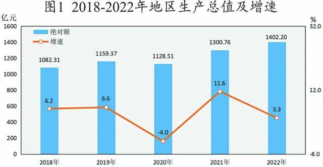 重磅！你关心的大数据都在这里，2022年恩施州统计公报发布