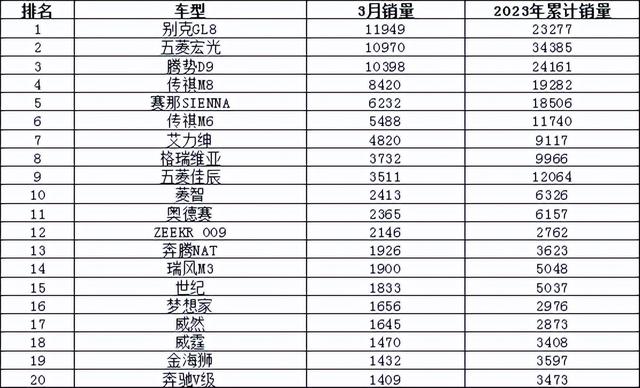 2023年3月汽车销量排行榜 比亚迪卫冕东风日产跌出前十