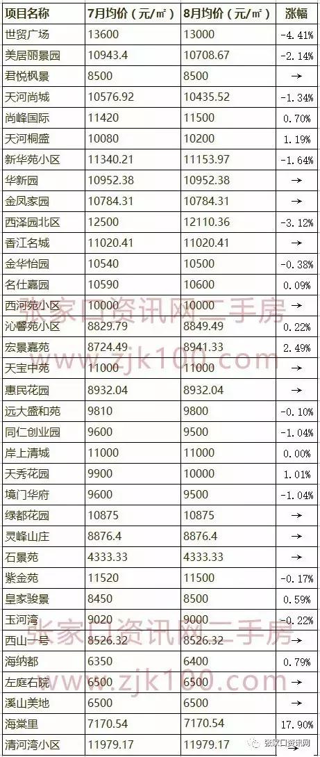 张家口最新二手房价表，你家房子值多少钱？