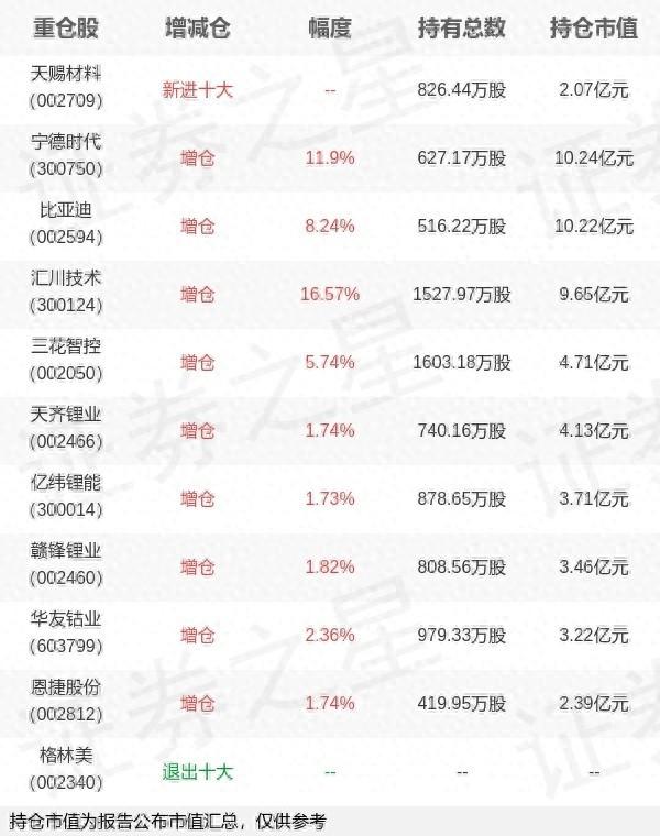 汇添富基金过蓓蓓旗下汇添富中证新能源汽车产业A年报最新持仓，重仓宁德时代