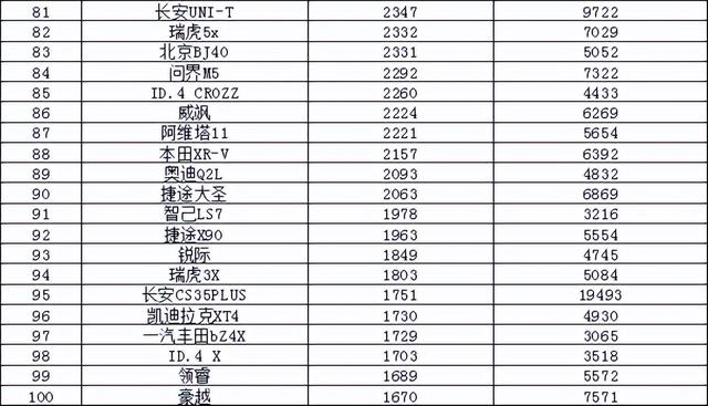 2023年3月汽车销量排行榜 比亚迪卫冕东风日产跌出前十