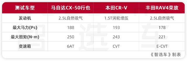 挑战70°C地表高温，长安马自达CX-50行也最强日系SUV实锤