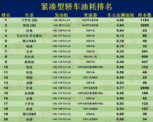 最新轿车油耗榜公布：1-70名，轩逸第3，朗逸第6，速腾卡罗拉前20