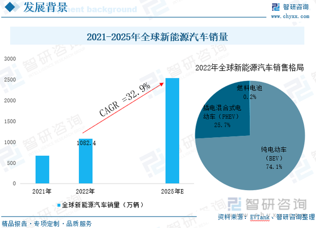 收藏！一文看懂新能源汽车行业市场现状及未来发展趋势预测