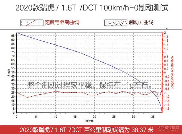 奇瑞最强1.6T果然挺“香”的，测试2020款瑞虎7