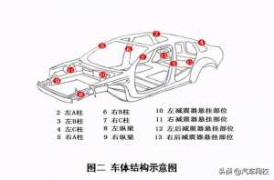 汽车重大事故标准(二手车重大事故鉴定标准 二手车事故车国家认定标准)