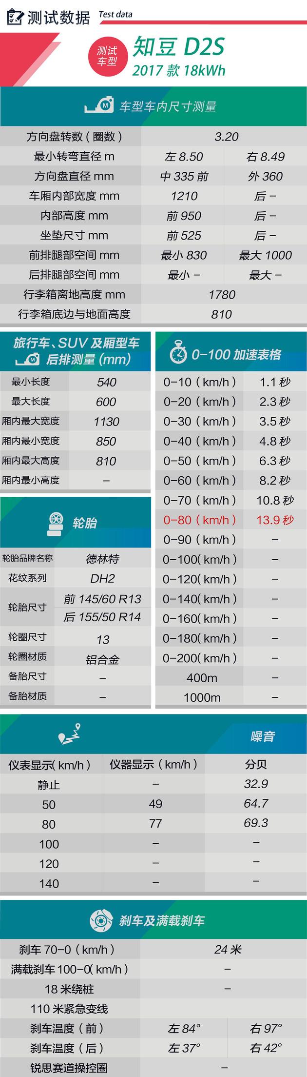 测试知豆D2S 便宜上路 短途代步