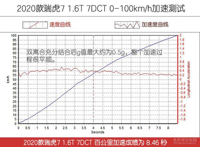 奇瑞最强1.6T果然挺“香”的，测试2020款瑞虎7