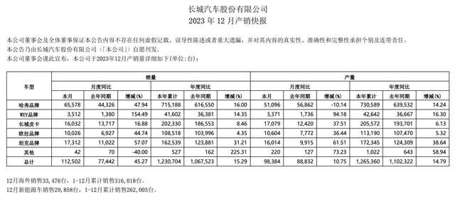 长城汽车高管频繁变动