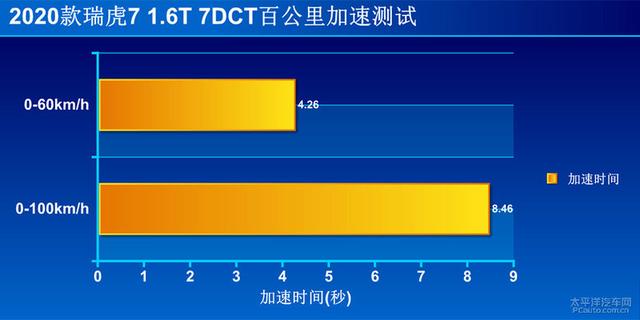 奇瑞最强1.6T果然挺“香”的，测试2020款瑞虎7