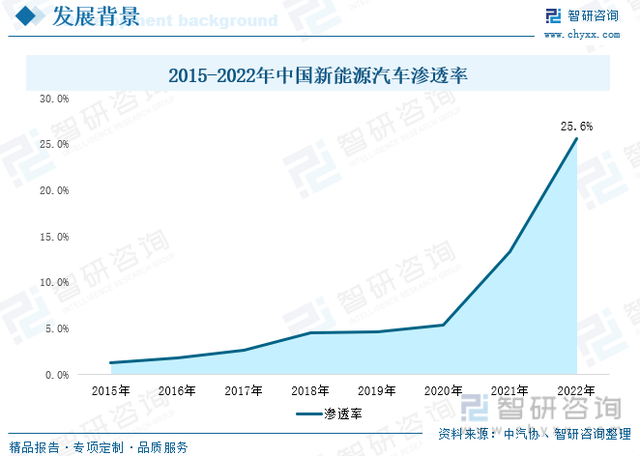 收藏！一文看懂新能源汽车行业市场现状及未来发展趋势预测