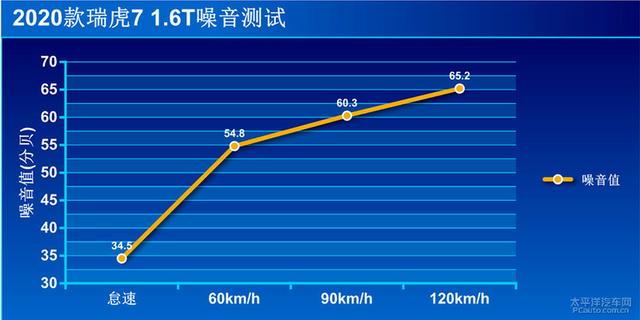 奇瑞最强1.6T果然挺“香”的，测试2020款瑞虎7