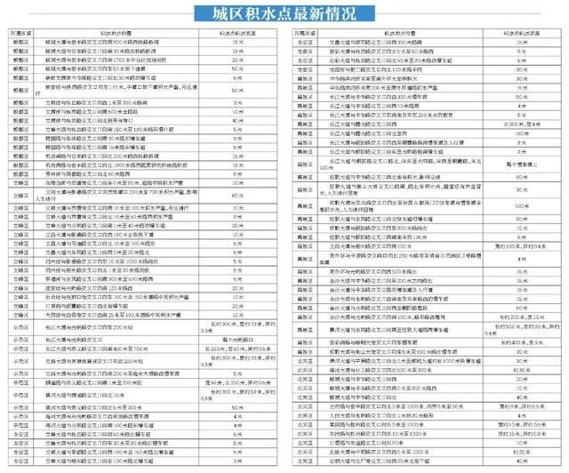 最新！安阳出行、城区积水点汇总