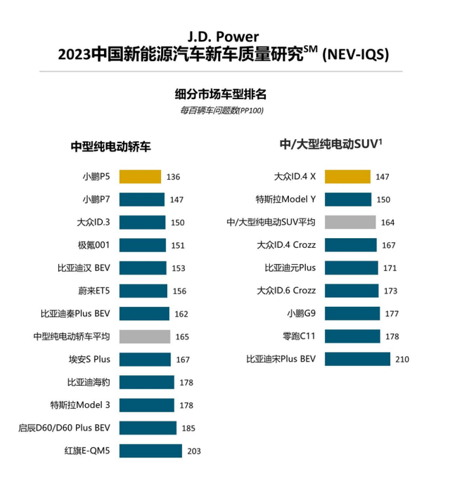 新能源车质量排行出炉，哪些车靠谱？哪些车拉胯？