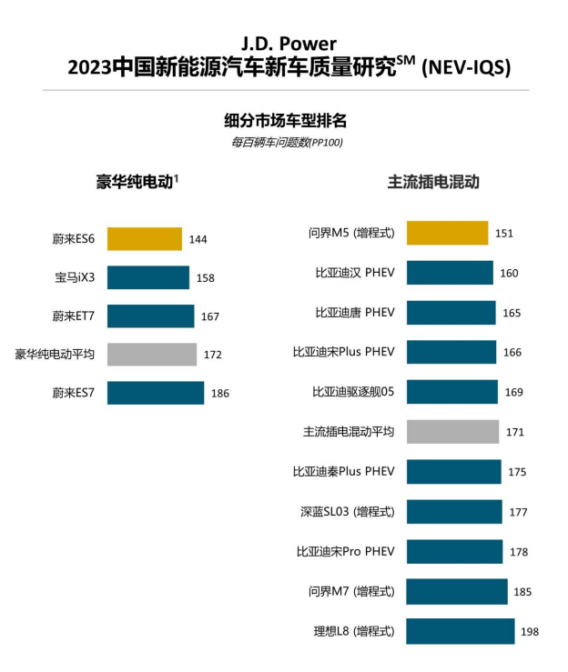 新能源车质量排行出炉，哪些车靠谱？哪些车拉胯？