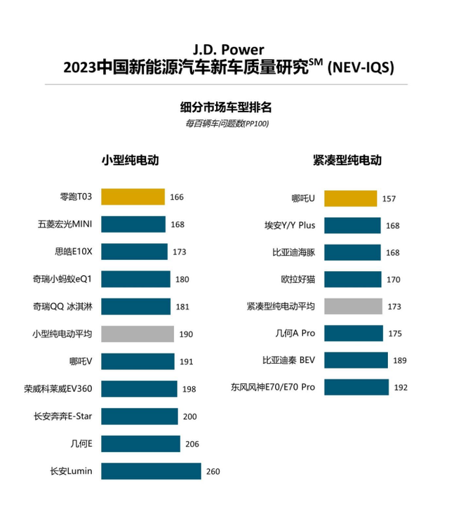 新能源车质量排行出炉，哪些车靠谱？哪些车拉胯？